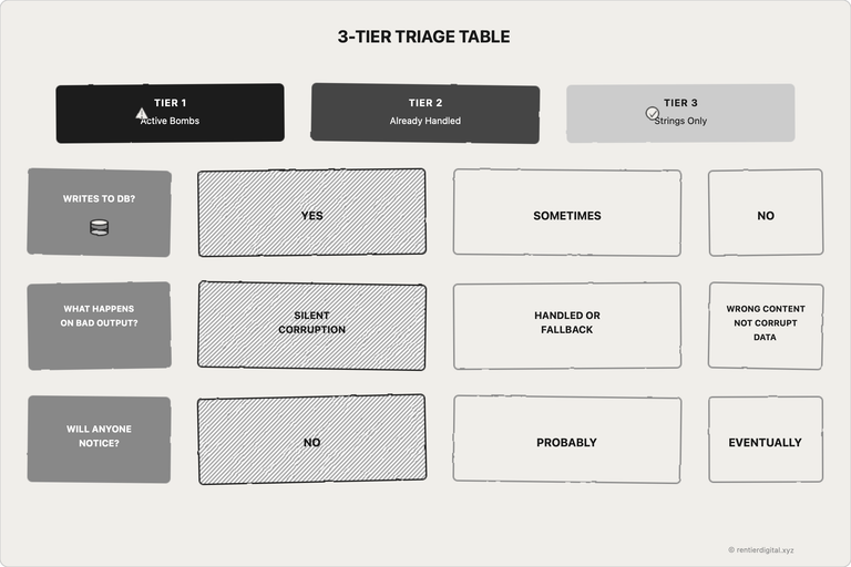 3-tier triage table — 3 columns labeled "Tier 1 / Active Bombs", "Tier 2 / Alrea...