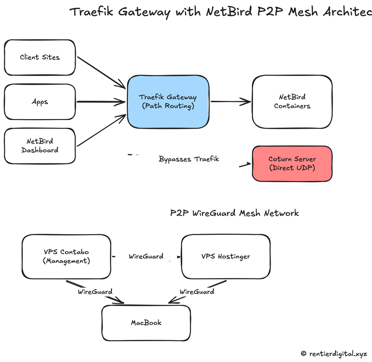 Architecture diagram showing Traefik as public-facing gateway (client sites, apps, NetBird dashboard) with path-based routing to NetBird containers behind it. Separate mesh overlay showing 3 peers (VPS Contabo with management server, VPS Hostinger, MacBook) connected P2P via WireGuard tunnels. Coturn bypassing Traefik via direct UDP.