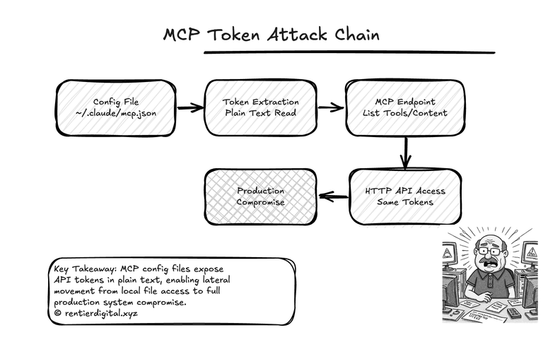 Diagramme de chaîne d'attaque. Flux linéaire avec 5 étapes : fichier de config (~/.claude/mcp.json) → extraction de token (lecture en clair) → accès aux endpoints MCP (lister les outils, lire le contenu) → accès à l'API HTTP (mêmes tokens) → compromission de production (exfiltration de données). Chaque étape montre ce qui est exposé.