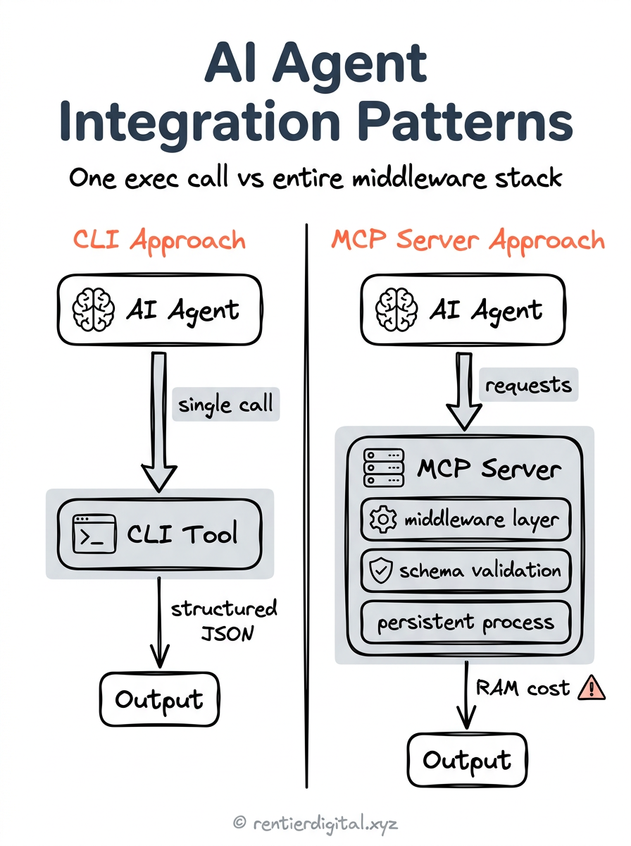 CLI vs MCP Server: Integration Architecture Comparison