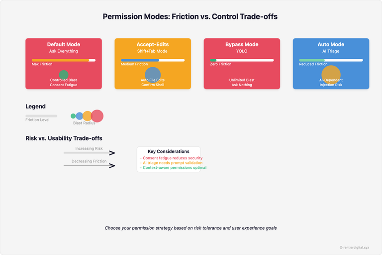 Comparative diagram of 4 permission modes. Default (ask everything: max friction...