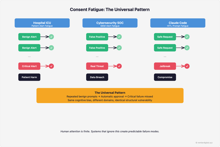 Consent fatigue cycle showing a sequence of prompts (benign > Yes > benign > Yes...