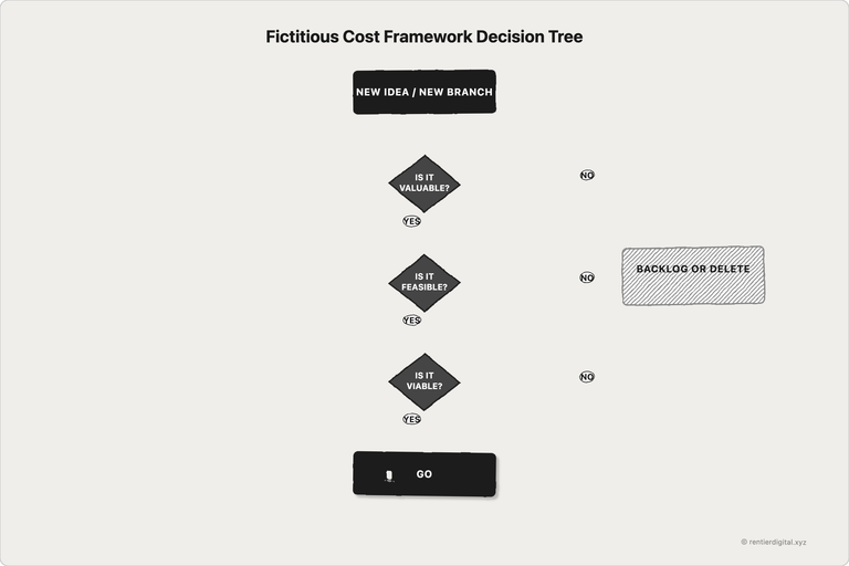 Decision flowchart for the Fictitious Cost Framework. Single entry point at top:...