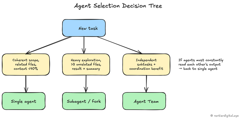 Decision tree. Entry: "New task." Branch 1: "Coherent scope, related files, cont...