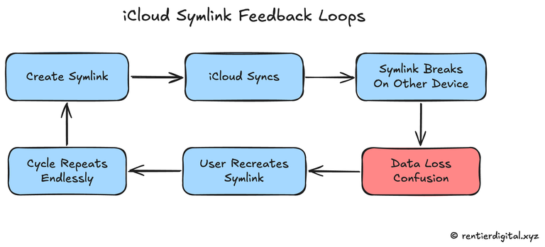 iCloud Symlink Feedback Loops