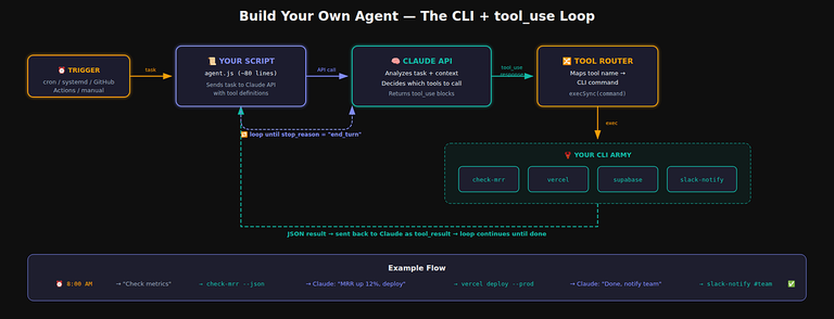 Desarrollador construyendo CLI personalizado para integración con agentes de IA