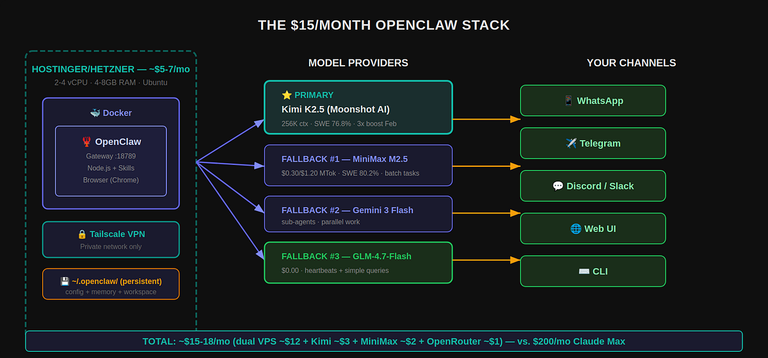 Comparación visual entre setup caro de OpenClaw y alternativa económica con VPS