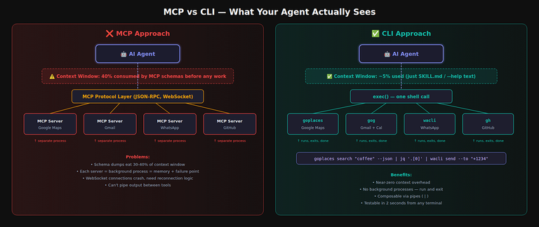 Comparación arquitectura CLI simple versus servidor MCP complejo para agentes IA