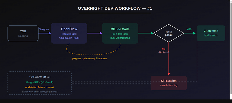 Claude Code overnight automation monitoring dashboard with terminal output logs