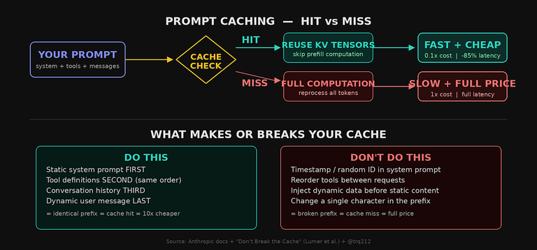 Comparison between cached and non-cached API requests showing cost difference visualization