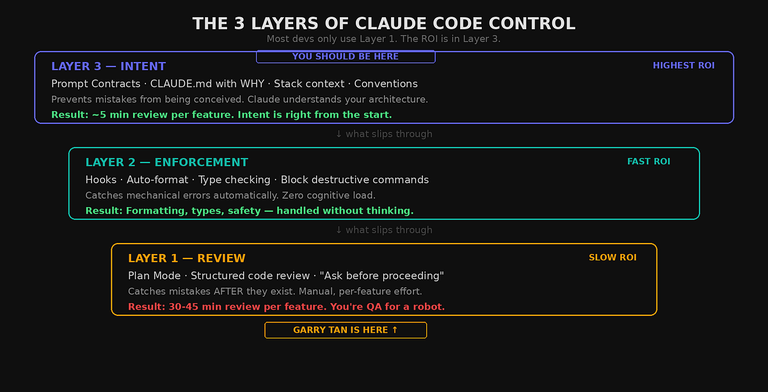 Tres capas control Claude código revisión aplicación intención desarrollo AI