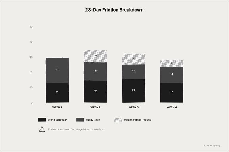 28-Day Friction Breakdown