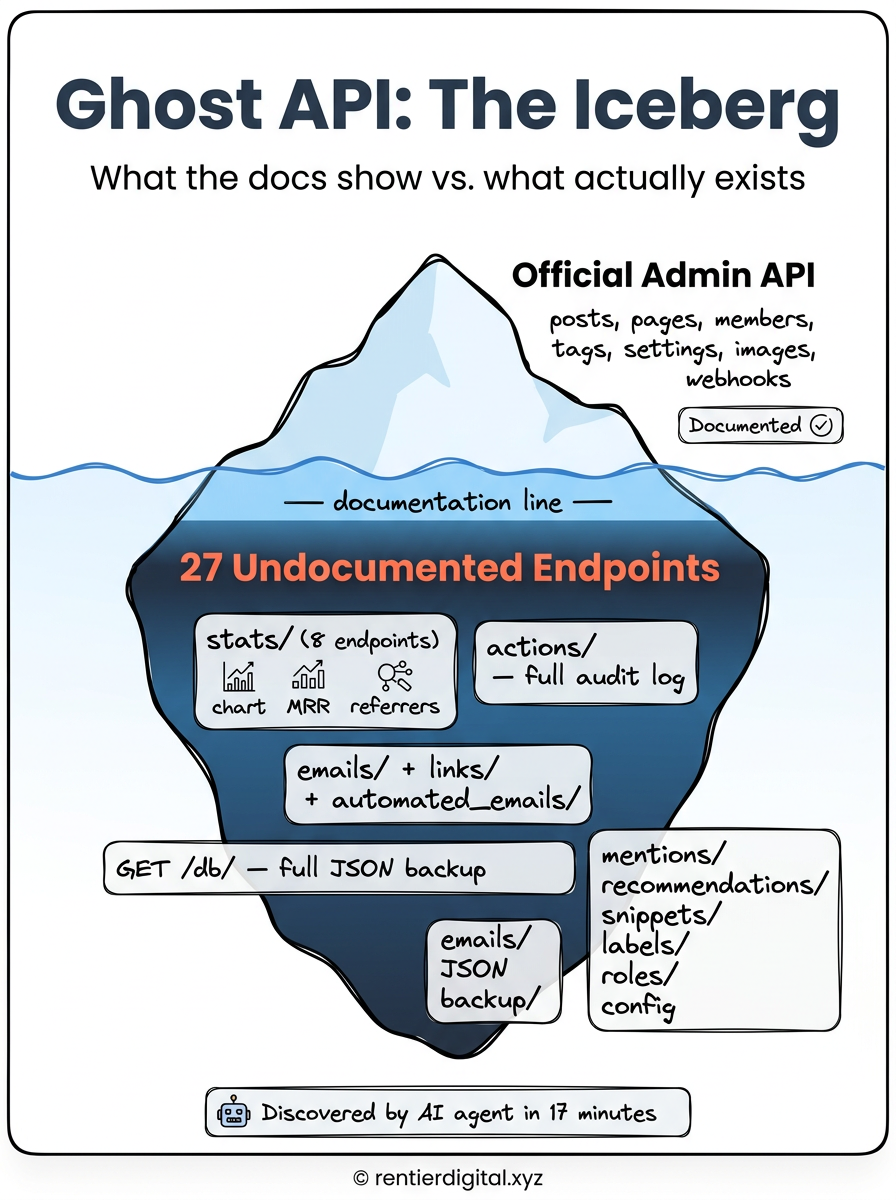 "iceberg" schema — visible part above waterline = Ghost official Admin API endpo...