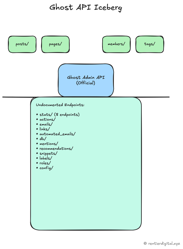 "iceberg" schema — visible part above waterline = Ghost official Admin API endpo...