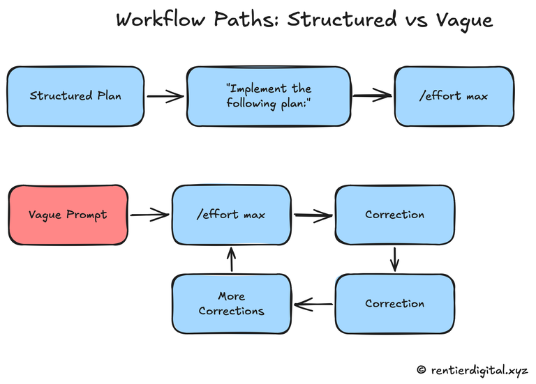 Sequential workflow diagram. Winning path: (1) Structured plan → (2) "Implement the following plan:" → (3) /effort max. Losing path: Vague prompt → /effort max → correction loop → more correction loops. Flat geometric style.