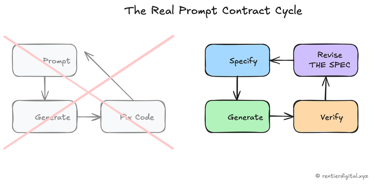The real prompt contract cycle. Left side (grayed out/crossed): the naïve loop "...