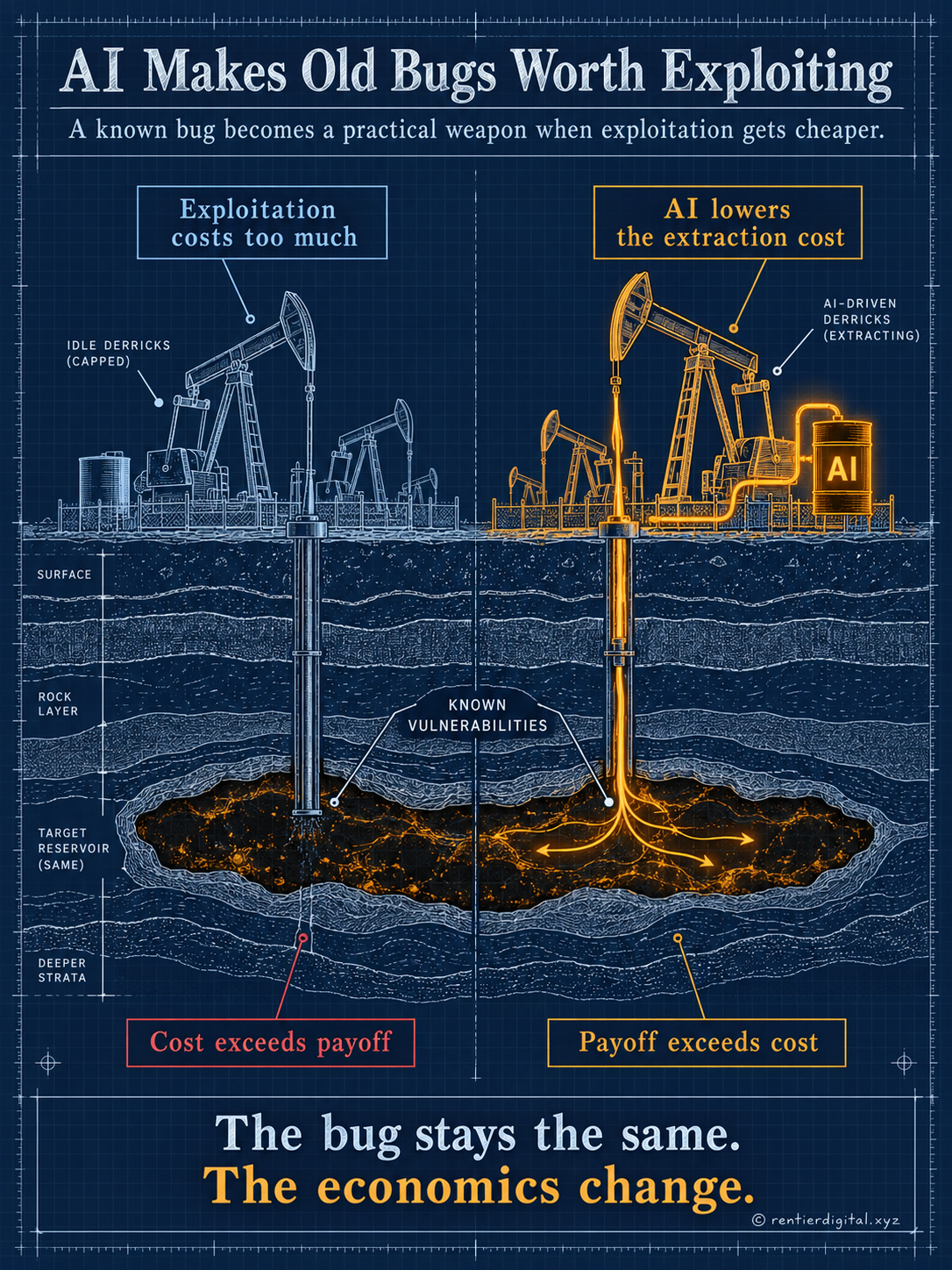 The wells were mapped years ago. The models made them worth pumping.