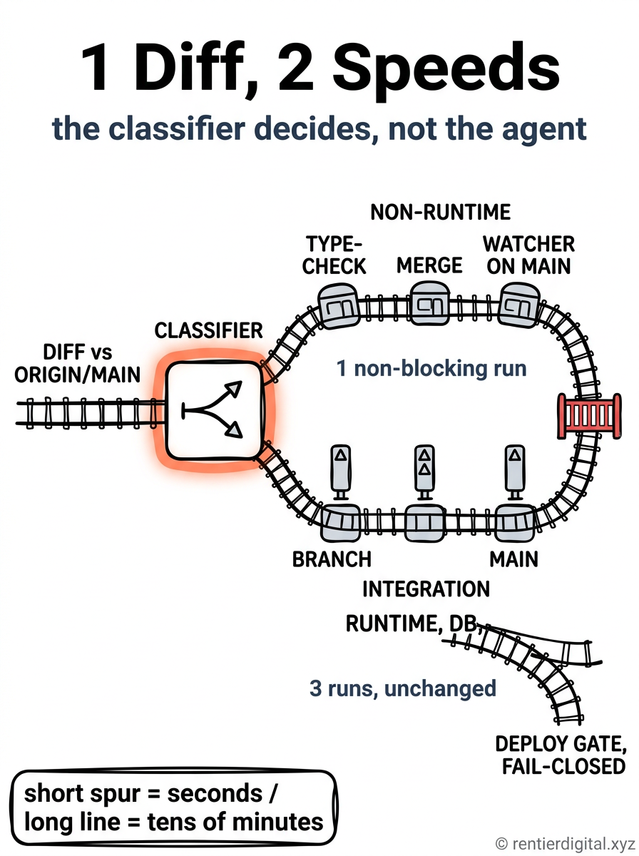TITLE "1 Diff, 2 Speeds" + subtitle "the classifier decides, not the agent". Metaphor: a railway switch on a track, a single incoming train splitting onto 2 lines, one short spur ending fast, one long line with 3 signal towers. Style: engineer blueprint, white technical linework on dark ground, stencil lettering, dimension arrows. Palette: navy #14213D, amber #FCA311, muted red #C1121F, pale grey #E5E5E5, black #111111. Content: incoming track labeled DIFF vs ORIGIN/MAIN reaching a switch box labeled CLASSIFIER. Short spur labeled NON-RUNTIME, stations TYPE-CHECK then MERGE then WATCHER ON MAIN, marked "1 non-blocking run". Long line labeled RUNTIME, DB, CRONS, DELIVERY with 3 signal towers labeled BRANCH then INTEGRATION then MAIN, marked "3 runs, unchanged". Both lines end at a single red gate labeled DEPLOY GATE, FAIL-CLOSED. Highlight: the CLASSIFIER switch box drawn twice the size of other elements with an amber glow ring around it. Legend: bottom-left stencil box, "short spur = seconds / long line = tens of minutes". Footer: © rentierdigital.xyz. NOT flat corporate vector, NOT stock infographic.