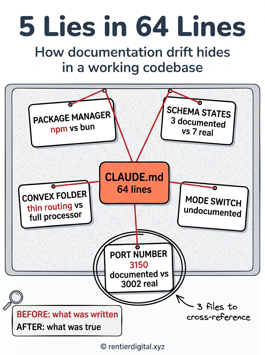 TITLE "5 Lies in 64 Lines" + subtitle "How documentation drift hides in a working codebase". Metaphor: noir detective crime board with 5 index cards connected by red string to a central CLAUDE.md card. Style: vintage pulp detective comic, thick black outlines, halftone dots on shadows, aged paper texture. Palette: aged paper #F5EDDC, crimson red #C0392B, ink black #1A1A1A, off-white #F9F6F0, faded blue #4A6FA5. Content: 5 cards labeled PACKAGE MANAGER (npm vs bun), SCHEMA STATES (3 documented vs 7 real), CONVEX FOLDER (thin routing vs full processor), MODE SWITCH (undocumented), PORT NUMBER (3150 documented vs 3002 real) -- each connected by red string to center card labeled CLAUDE.md 64 lines. Highlight: PORT NUMBER card circled twice with frayed string and handwritten annotation "3 files to cross-reference". Legend: stamp bottom-left, "BEFORE: what was written" in red ink / "AFTER: what was true" in black ink. Footer: © rentierdigital.xyz. NOT flat corporate vector, NOT minimalist tech startup aesthetic, NOT stock illustration.
