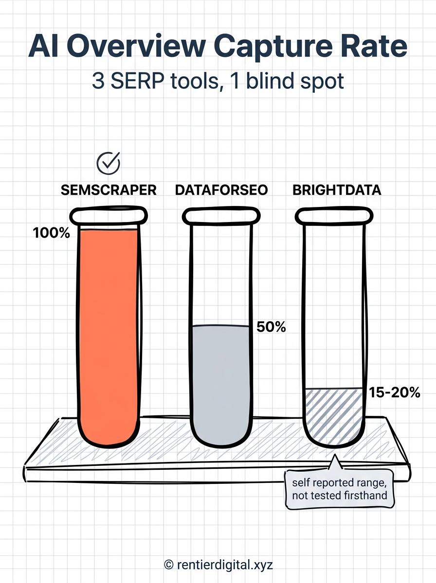 TITLE "AI Overview Capture Rate" + subtitle "3 SERP tools, 1 blind spot". Metaphor: laboratory test tubes lined up on a lab bench, each filled to a different level representing capture percentage. Style: engineer blueprint, thin white technical lines on navy background, schematic look with grid paper texture. Palette: navy #14213D, amber #FCA311, muted red #C1121F, cream #F5F0E6, black #111111. Content: 3 test tubes labeled SEMSCRAPER (filled 100 percent, amber liquid), DATAFORSEO (filled 50 percent, muted red liquid), BRIGHTDATA (filled 15 to 20 percent, diagonal stripe pattern to indicate self reported estimate, not directly tested). Highlight: SEMSCRAPER tube glowing amber with a small checkmark icon above it. Legend: small tag under BRIGHTDATA tube reading "self reported range, not tested firsthand". Footer: © rentierdigital.xyz. NOT flat corporate vector, NOT stock infographic aesthetic.