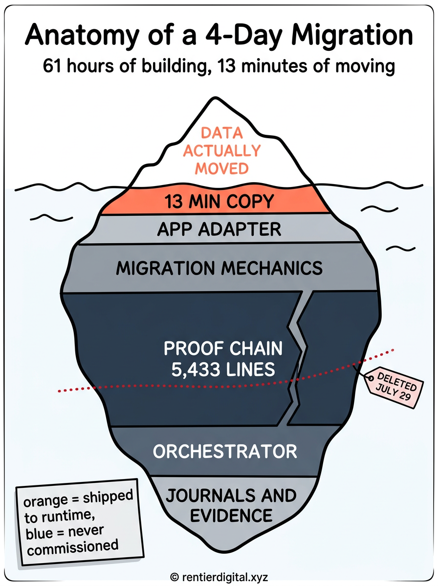 TITLE "Anatomy of a 4-Day Migration" + subtitle "61 hours of building, 13 minutes of moving". Metaphor: an iceberg cross-section, thin waterline slice at top labeled "DATA ACTUALLY MOVED", enormous submerged mass below split into stacked strata. Style: Franco-Belgian ligne claire comic, thick clean outlines, flat fills, no gradients. Palette: navy #14213D, amber #FCA311, muted red #C1121F, cream #FFF8E7, black #111111. Content: top slice "13 MIN COPY" in amber. Below, strata from thin to thick: "APP ADAPTER", "MIGRATION MECHANICS", "PROOF CHAIN 5,433 LINES", "ORCHESTRATOR", "JOURNALS AND EVIDENCE". A dotted red line crosses the proof chain stratum with a small tag "DELETED JULY 29". Highlight: the proof chain stratum is the thickest and drawn in muted red with a crack running through it. Legend: sticky note bottom-left, "amber = shipped to runtime, red = never commissioned". Footer: © rentierdigital.xyz. NOT flat corporate vector, NOT minimalist tech startup aesthetic.