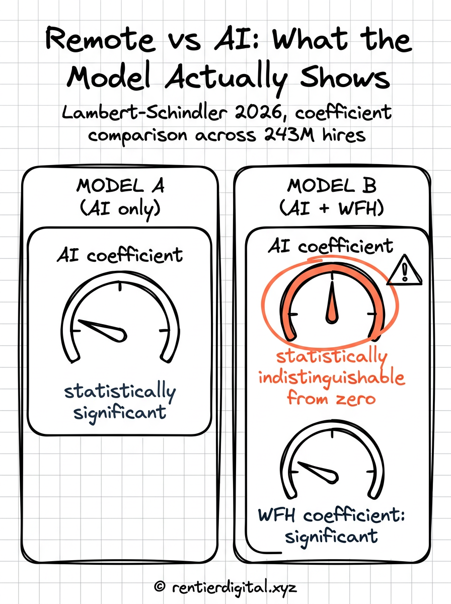 TITLE "Remote vs AI: What the Model Actually Shows" + subtitle "Lambert-Schindler 2026, coefficient comparison across 243M hires". Metaphor: two side-by-side control panels, one labeled MODEL A (AI only) and one labeled MODEL B (AI + WFH), each with a dial/gauge showing the AI coefficient value. Style: engineer blueprint, technical grid paper background, crisp lines, retro instrument gauges. Palette: navy #1B2A4A, signal red #E53E3E, signal green #2E7D32, cream #FAFAF0, black #111111. Content: MODEL A panel shows AI coefficient gauge pointing hard left (large negative effect), labeled "statistically significant." MODEL B panel shows AI coefficient gauge pointing near zero, labeled "statistically indistinguishable from zero" in red, plus a second WFH gauge pointing left, labeled "WFH coefficient: significant." Highlight: MODEL B AI gauge circled in red with warning icon. Footer: © rentierdigital.xyz. NOT flat corporate chart, NOT Excel bar chart, NOT gradient bars.