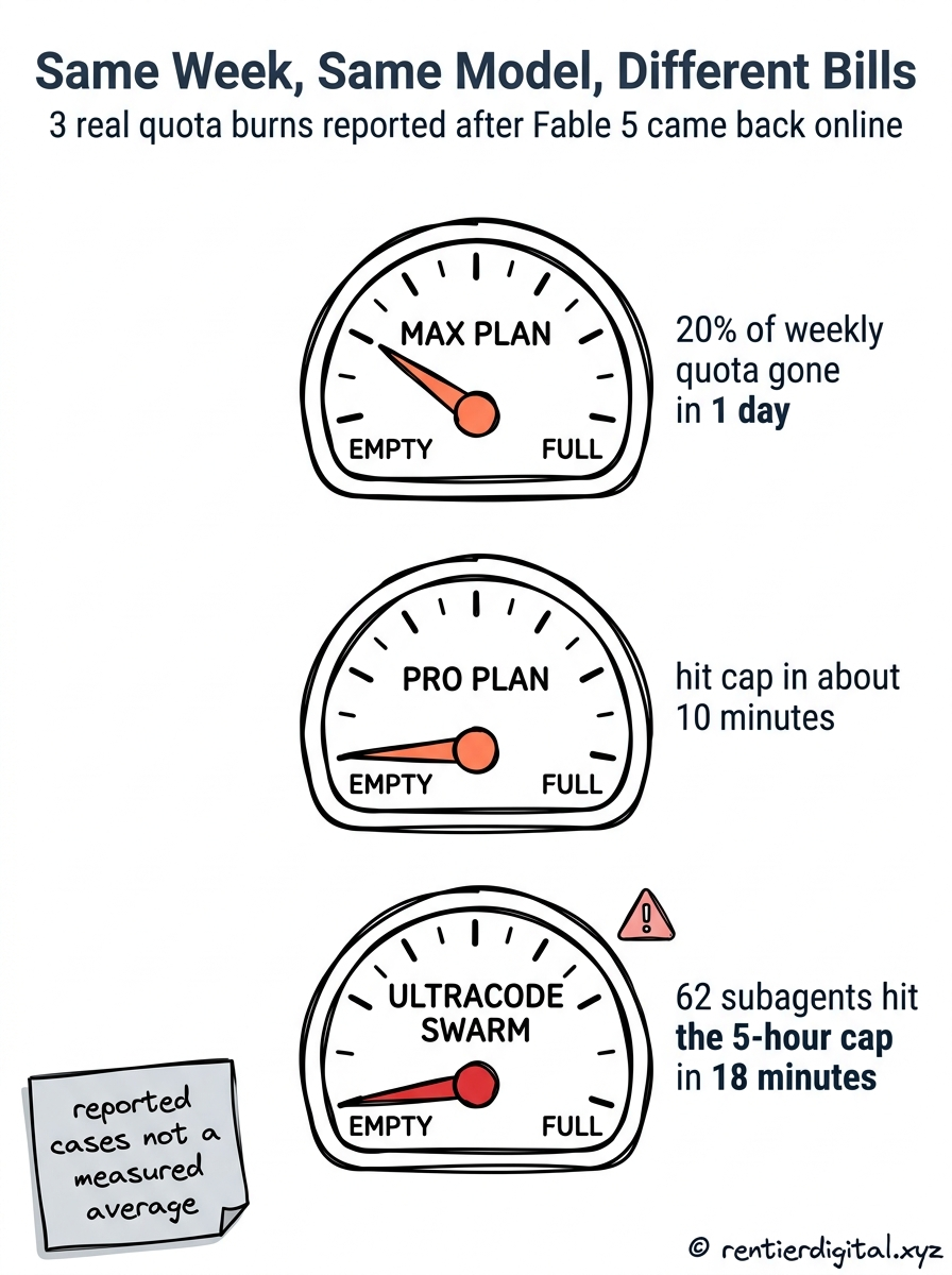 TITLE "Same Week, Same Model, Different Bills" + subtitle "3 real quota burns reported after Fable 5 came back online". Metaphor: fuel gauge dashboard with 3 separate gauges dropping to empty at different speeds. Style: engineer blueprint aesthetic, white technical lines on dark navy background, precise annotations. Palette: navy #0A1628, blueprint-white #E8F0FF, yellow #FFD600, red #FF4444, black #111111. Content: 3 gauge panels labeled MAX PLAN (20% of weekly quota gone in 1 day), PRO PLAN (hit cap in about 10 minutes), ULTRACODE SWARM (62 subagents hit the 5-hour cap in 18 minutes). Highlight: ULTRACODE SWARM gauge center positioned and slightly enlarged, red needle pinned fully to empty, small warning icon glowing. Legend: sticky note bottom-left corner reading reported cases not a measured average. Footer: © rentierdigital.xyz small bottom-right handwritten. NOT flat corporate vector, NOT stock infographic, NOT minimalist tech startup aesthetic.