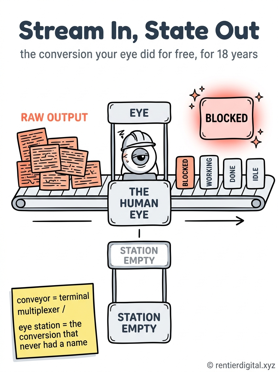 TITLE "Stream In, State Out" + subtitle "the conversion your eye did for free, for 18 years". Metaphor: a factory conveyor belt running left to right, raw text output entering on the left, passing through a single worker station in the middle, exiting right as 4 labeled state cards. Style: 90's Hanna-Barbera cartoon, thick black outlines, halftone dot shading, bouncy rounded shapes. Palette: mustard #F4C430, hot pink #FF3E7F, sky blue #4FC3F7, cream #FFF8E7, black #111111. Content: left conveyor loaded with tangled text blocks labeled RAW OUTPUT, center station labeled THE HUMAN EYE showing a tired cartoon eyeball in a work helmet, right side 4 output cards labeled BLOCKED, WORKING, DONE, IDLE. Directly below the center station, a second identical station stands empty with an unlit sign reading STATION EMPTY. Highlight: the BLOCKED card glows with a red halo and sparkle stars, drawn at twice the size of the other 3 cards. Legend: sticky note bottom-left, "conveyor = terminal multiplexer / eye station = the conversion that never had a name". Footer: rentierdigital.xyz. NOT flat corporate vector, NOT minimalist tech startup aesthetic.