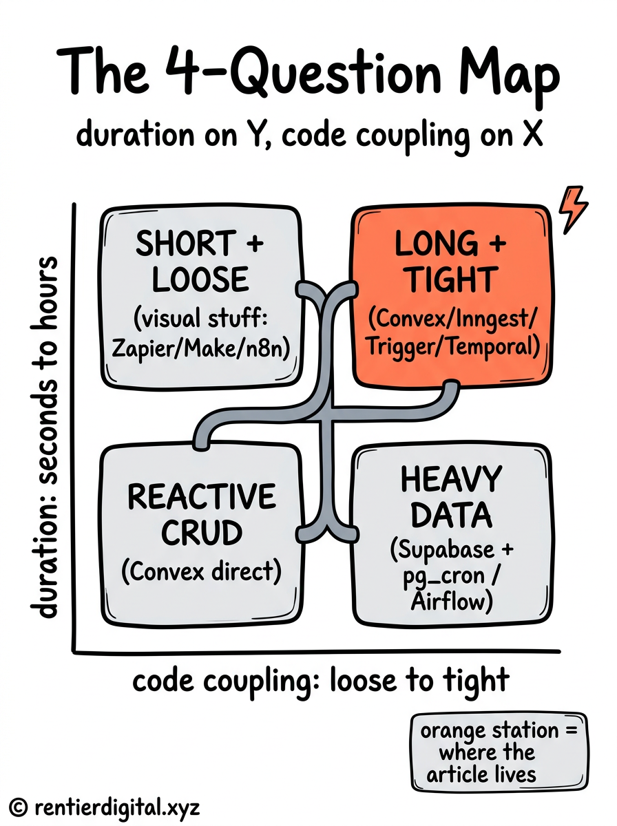 TITLE "The 4-Question Map" + subtitle "duration on Y, code coupling on X". Metaphor: a 2x2 architecture map drawn like an old subway map, 4 stations connected by colored lines, each station representing a tool family. Style: engineer blueprint, white lines and text on a deep navy background, tech-pen feel, drafting compass marks in the corners. Palette: blueprint navy #0B2545, chalk white #F4F4F4, neon yellow #FFD60A, hot pink #FF3E7F, mint #4ECDC4. Content: 4 quadrants labeled "SHORT + LOOSE (visual stuff: Zapier/Make/n8n)", "LONG + TIGHT (Convex/Inngest/Trigger/Temporal)", "REACTIVE CRUD (Convex direct)", "HEAVY DATA (Supabase + pg_cron / Airflow)". X axis labeled "code coupling: loose to tight", Y axis labeled "duration: seconds to hours". Highlight: the "LONG + TIGHT" quadrant glows in neon yellow with a small lightning bolt, indicating where the article focuses. Legend: bottom-right corner, "yellow station = where the article lives". Footer: copyright rentierdigital.xyz. NOT flat corporate vector, NOT minimalist startup aesthetic.