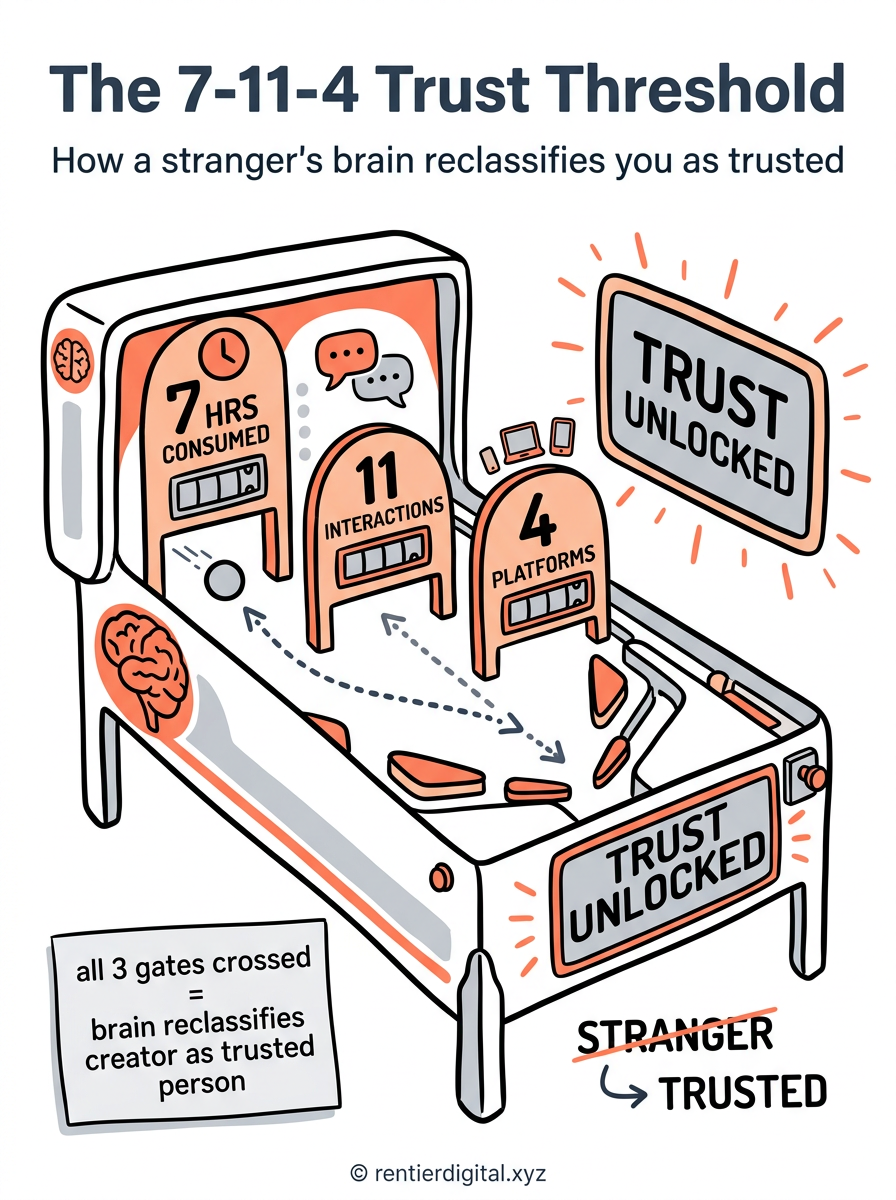 TITLE "The 7-11-4 Trust Threshold" + subtitle "How a stranger's brain reclassifies you as trusted". Metaphor: retro pinball machine viewed from above with 3 scoring gates labeled "7 HRS CONSUMED", "11 INTERACTIONS", "4 PLATFORMS", ball travels left to right and final score display flips from "STRANGER" to "TRUSTED". Style: retro arcade 8-bit pixel art with chunky black outlines and CRT scanline overlay. Palette: deep navy #0D1B2A, phosphor green #39FF14, warm amber #FFB300, cream #FFFDD0, black #111111. Content: 3 sequential gates with numeric counters below each, final display at far right reads "TRUST UNLOCKED" in blocky pixel font. Highlight: final "TRUST UNLOCKED" display glows with phosphor green halo. Legend: small sticky note bottom-left reads "all 3 gates crossed = brain reclassifies creator as trusted person". Footer: copyright rentierdigital.xyz. NOT flat corporate infographic, NOT minimalist SaaS aesthetic, NOT stock photo style.