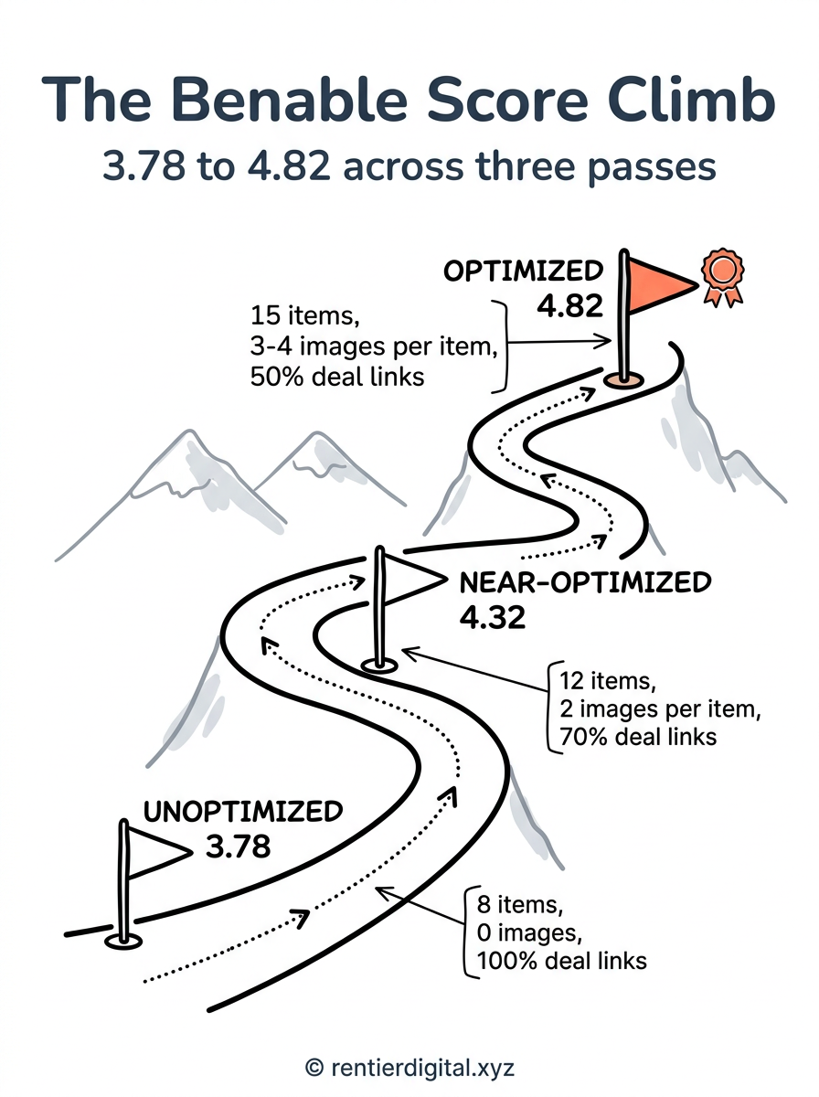 TITLE "The Benable Score Climb" + subtitle "3.78 to 4.82 across three passes". Metaphor: a mountain trail with 3 rest stops, each marked with a flag showing a score. Style: engineer blueprint, thin white lines on navy background, technical annotation marks. Palette: navy #14213D, amber #FCA311, muted red #C1121F, cream #F5F1E8. Content: 3 checkpoints labeled UNOPTIMIZED (score 3.78, 8 items, 0 images, 100 percent deal links), NEAR-OPTIMIZED (score 4.32, 12 items, 2 images per item, 70 percent deal links), OPTIMIZED (score 4.82, 15 items, 3 to 4 images per item, 50 percent deal links). Highlight: the OPTIMIZED checkpoint flag glows amber with a small badge icon next to it. Legend: none needed. Footer: © rentierdigital.xyz. NOT flat corporate vector, NOT minimalist tech startup aesthetic.