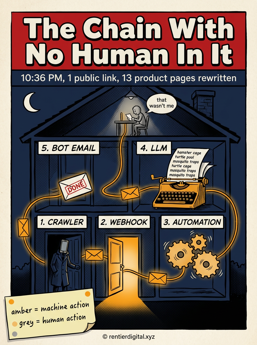 TITLE "The Chain With No Human In It" + subtitle "10:36 PM, 1 public link, 13 product pages rewritten". Metaphor: cross-section of a dark two-story house at night, 5 rooms connected by a glowing cable, an envelope travelling from room to room. Style: 1950s EC horror comic, heavy black inks, halftone shading, dramatic shadows. Palette: navy #14213D, amber #FCA311, muted red #C1121F, bone white #F1EFE9, black #0B0B0B. Content: room 1 CRAWLER (a figure wearing a smartphone as a mask at the front door), room 2 WEBHOOK (an unlocked door swinging open), room 3 AUTOMATION (big gears turning by themselves), room 4 LLM (a typewriter rewriting 13 product tags: hamster cage, turtle pool, mosquito traps), room 5 BOT EMAIL (an envelope stamped DONE sliding under a door), and in the attic a tiny grey human reading the email with a speech bubble "that wasn't me". Highlight: the open door and the travelling envelope glow amber, the human stays small and grey. Legend: sticky note bottom-left, "amber = machine action / grey = human action". Footer: © rentierdigital.xyz. NOT flat corporate vector, NOT stock infographic.