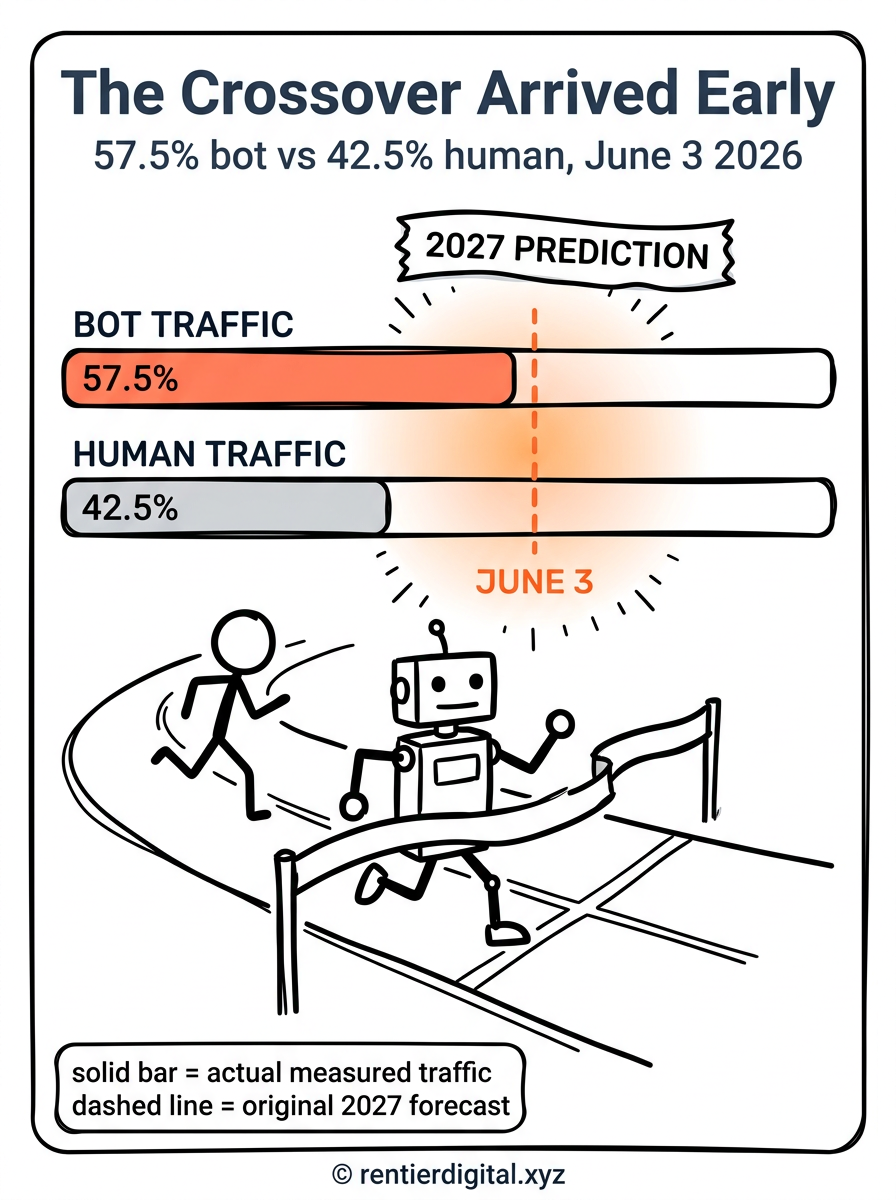 TITLE "The Crossover Arrived Early" + subtitle "57.5% bot vs 42.5% human, June 3 2026". Metaphor: a race track with 2 runners, 1 robot and 1 human, the robot pulling ahead past a torn finish-line banner. Style: engineer blueprint aesthetic, technical schematic linework on dark navy background, precise measurement ticks. Palette: navy #0B1F33, blueprint cyan #4FD1E8, warning orange #FF7A45, white #FFFFFF, graphite #3A3F44. Content: 2 horizontal progress bars, top bar labeled BOT TRAFFIC filled to 57.5, bottom bar labeled HUMAN TRAFFIC filled to 42.5, a vertical dashed line marked JUNE 3 crossing both bars at the intersection point, a torn banner overhead reading 2027 PREDICTION. Highlight: the crossover point glows in warning orange with measurement tick marks radiating outward. Legend: small tag bottom-left reading solid bar = actual measured traffic, dashed line = original 2027 forecast. Footer: © rentierdigital.xyz. NOT flat corporate vector, NOT minimalist tech startup aesthetic.
