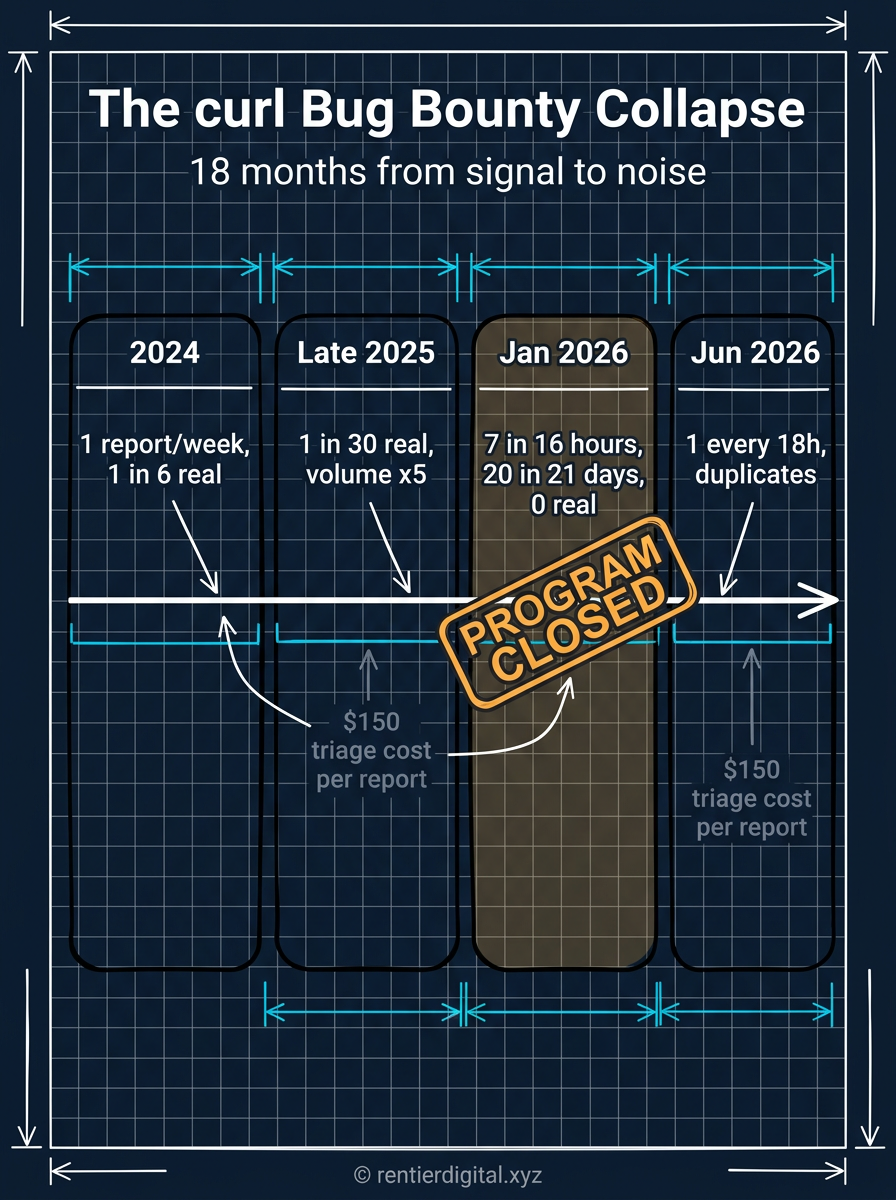 TITLE "The curl Bug Bounty Collapse" + subtitle "18 months from signal to noise". Metaphor: engineer blueprint timeline left to right with annotated inflection points at key dates. Style: technical blueprint on dark navy background, white annotation lines, measurement brackets, hand-drawn grid, technical marker feel. Palette: navy #0A1628, cyan #00D4FF, white #FFFFFF, amber #FFB347, charcoal #2A3548. Content: Left zone (2024) "1 report/week, 1 in 6 real". Center zone (Late 2025) "1 in 30 real, volume x5". Right zone (Jan 2026) "7 in 16 hours, 20 in 21 days, 0 real". Far right (Jun 2026) "1 every 18h, duplicates". Each zone annotated "$150 triage cost per report". Highlight: Jan 2026 zone stamped diagonal "PROGRAM CLOSED" in amber with border. Footer: copyright rentierdigital.xyz. NOT flat corporate vector, NOT minimalist tech startup aesthetic, NOT stock infographic.