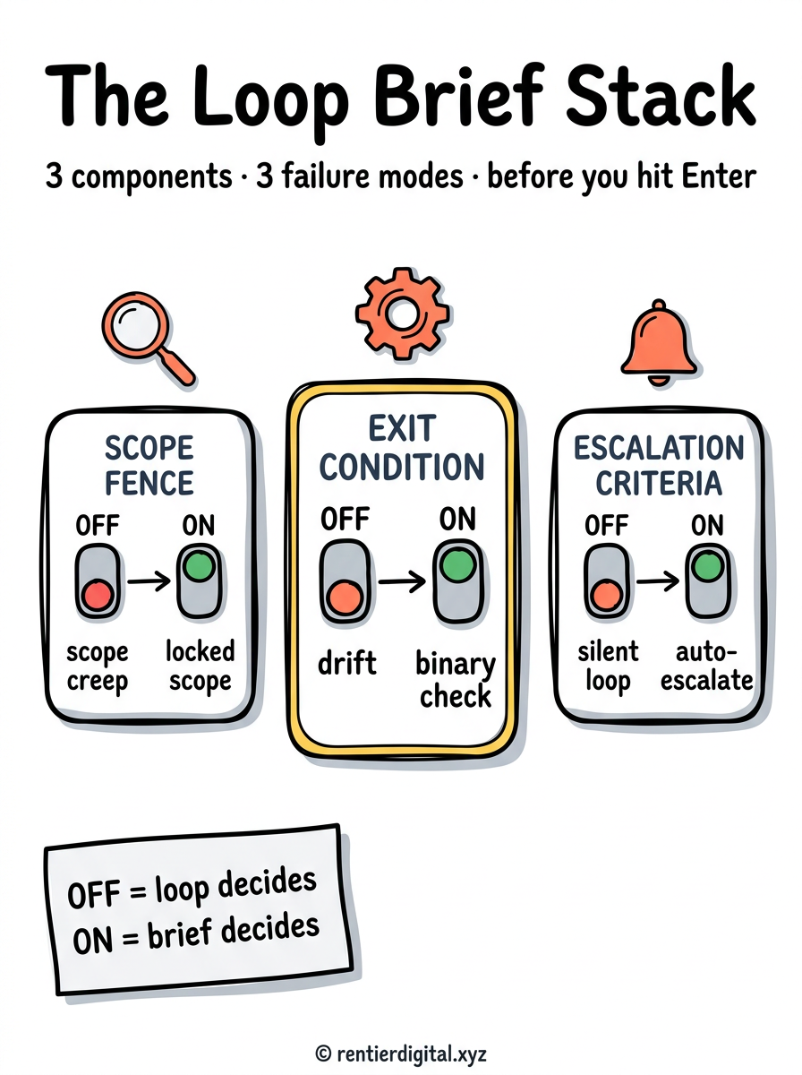 TITLE "The Loop Brief Stack" + subtitle "3 components · 3 failure modes · before you hit Enter". Metaphor: engineering control panel blueprint with 3 clearly labeled switches, each with OFF and ON position. Style: engineer blueprint aesthetic, white technical lines on dark navy background, precise annotations, blueprint-style font. Palette: navy #0A1628, blueprint-white #E8F0FF, yellow #FFD600, red #FF4444, green #00C853, black #111111. Content: 3 switch panels labeled SCOPE FENCE (left), EXIT CONDITION (center), ESCALATION CRITERIA (right). OFF state shows red indicator and failure mode label (scope creep, drift, silent loop). ON state shows green indicator and fix label (locked scope, binary check, auto-escalate). Highlight: EXIT CONDITION panel center-positioned and slightly enlarged, yellow border glow. Legend: sticky note bottom-left corner "OFF = loop decides / ON = brief decides". Footer: copyright rentierdigital.xyz. NOT flat corporate vector, NOT minimalist tech startup aesthetic, NOT stock infographic.