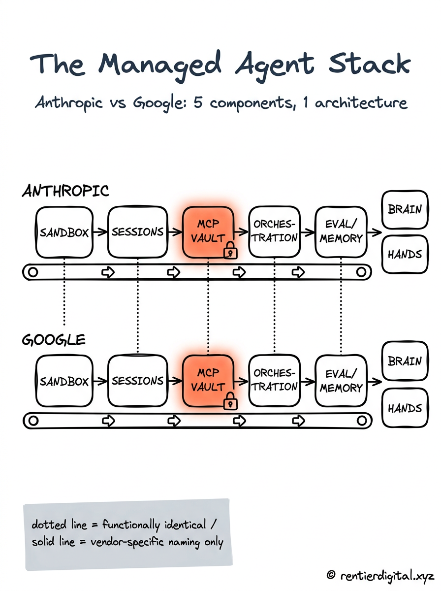 TITLE "The Managed Agent Stack" + subtitle "Anthropic vs Google: 5 components, 1 architecture". Metaphor: two parallel assembly lines running left to right, both producing identical boxes at the end, labeled BRAIN and HANDS. Style: engineer blueprint on navy background, white ink, grid paper texture, technical font. Palette: navy #1B2A4A, white #FFFFFF, amber #F5A623, slate #4A5568, red-orange #E05252. Content: two rows (Anthropic top, Google bottom), each with 5 stations labeled SANDBOX, SESSIONS, MCP VAULT, ORCHESTRATION, EVAL/MEMORY. Corresponding stations connected by vertical dotted lines showing "identical". Highlight: MCP VAULT station glows amber on both rows, with a padlock icon. Legend: sticky note bottom-left "dotted line = functionally identical / solid line = vendor-specific naming only". Footer: copyright rentierdigital.xyz. NOT flat corporate SaaS vector, NOT minimalist startup aesthetic.