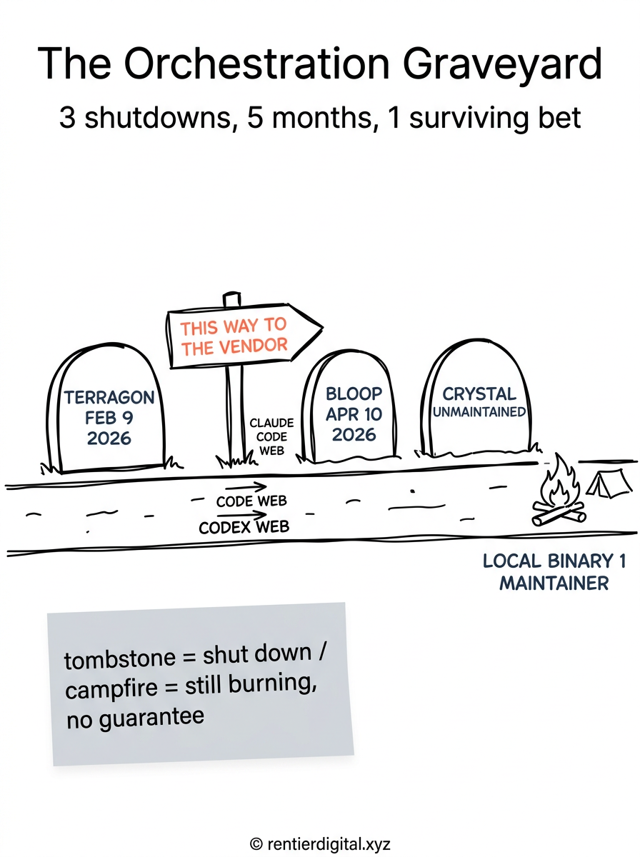 TITLE "The Orchestration Graveyard" + subtitle "3 shutdowns, 5 months, 1 surviving bet". Metaphor: a roadside cemetery in side view, 3 tombstones planted along a dirt road that continues right toward a single small campfire. Style: Franco-Belgian ligne claire comic, clean black contour lines, flat color fills, no gradients. Palette: slate blue #3E5C76, rust orange #D9622B, bone white #F2EFE6, moss green #6B8F4E, black #111111. Content: tombstone 1 reads TERRAGON, FEB 9 2026, tombstone 2 reads BLOOP, APR 10 2026, tombstone 3 reads CRYSTAL, UNMAINTAINED. A wooden signpost between tombstone 1 and tombstone 2 points right, reading THIS WAY TO THE VENDOR, with 2 small arrows labeled CLAUDE CODE WEB and CODEX WEB. Far right, a small campfire labeled LOCAL BINARY, 1 MAINTAINER, with a tiny tent beside it. Highlight: the signpost drawn in rust orange with a thin glow and double line weight compared to everything else. Legend: sticky note bottom-left, "tombstone = shut down / campfire = still burning, no guarantee". Footer: rentierdigital.xyz. NOT flat corporate vector, NOT stock infographic.