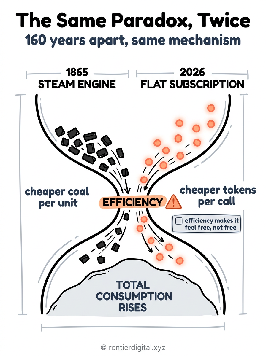TITLE "The Same Paradox, Twice" + subtitle "160 years apart, same mechanism". Metaphor: a split hourglass, left side filled with coal chunks flowing down, right side filled with glowing token particles flowing down, both necking through the same narrow waist labeled EFFICIENCY. Style: engineer blueprint, thin white linework on dark navy background, technical annotation marks, dimension lines. Palette: navy blue #0B1F3A, blueprint cyan #4FD1E8, warning amber #F2A93B, off white #EDEFF2, black #0A0A0A. Content: left hourglass bulb labeled "1865 STEAM ENGINE, cheaper coal per unit", right hourglass bulb labeled "2026 FLAT SUBSCRIPTION, cheaper tokens per call", bottom bulb shared, labeled "TOTAL CONSUMPTION RISES". Highlight: the narrow waist glows amber with small warning triangle icon, both flows accelerate visibly as they pass through it. Legend: small tag near waist, "efficiency makes it feel free, not free". Footer: © rentierdigital.xyz. NOT flat corporate vector, NOT minimalist tech aesthetic.