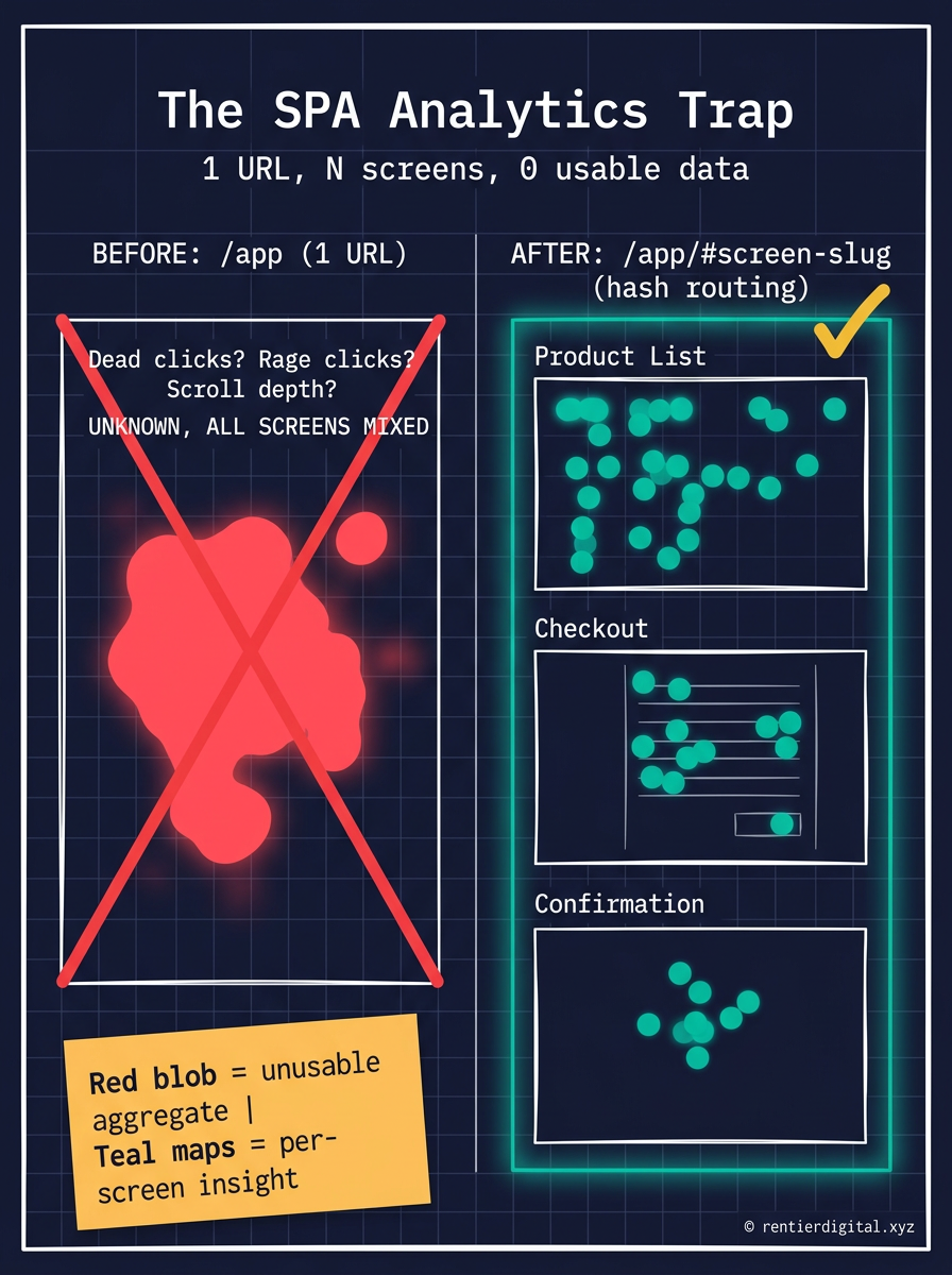 TITLE "The SPA Analytics Trap" + subtitle "1 URL, N screens, 0 usable data". Metaphor: split-screen technical blueprint, left panel vs right panel, engineer before/after audit sheet. Style: engineer blueprint, dark navy background, monospace labels, thick frame borders. Palette: dark navy #1A1A2E, teal #00C9A7, white #FFFFFF, red #FF4757, amber #F4C430. Content: LEFT panel labeled "BEFORE: /app (1 URL)" shows a single heatmap region with all click events merged into 1 red mass blob labeled "Dead clicks? Rage clicks? Scroll depth? UNKNOWN, ALL SCREENS MIXED". RIGHT panel labeled "AFTER: /app/#screen-slug (hash routing)" shows 3 separate clean heatmap frames labeled "Product List", "Checkout", "Confirmation" each with distinct teal click distribution. Large red X overlays LEFT panel. Amber checkmark labels RIGHT panel. Highlight: RIGHT panel framed in teal glow, LEFT panel red X at 2x size. Legend: sticky note bottom-left corner "Red blob = unusable aggregate | Teal maps = per-screen insight". Footer: copyright rentierdigital.xyz bottom-right small. NOT a marketing slide, NOT flat corporate vector, NOT minimalist white background.