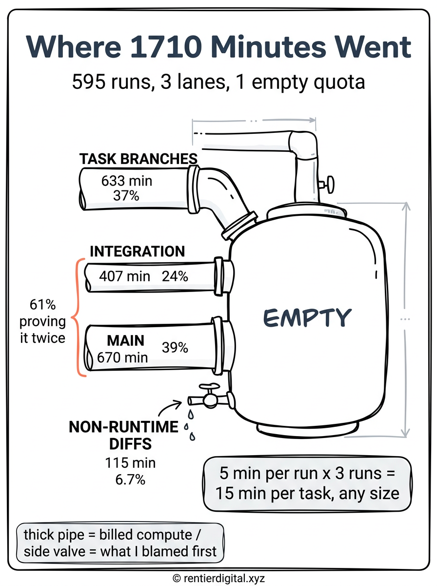 TITLE "Where 1710 Minutes Went" + subtitle "595 runs, 3 lanes, 1 empty quota". Metaphor: a fuel gauge dashboard mounted on a factory wall, with 3 pipes of different thickness feeding a single tank that reads EMPTY. Style: engineer blueprint, white technical linework on dark ground, dimension arrows, stencil lettering. Palette: navy #14213D, amber #FCA311, muted red #C1121F, pale grey #E5E5E5, black #111111. Content: 3 labeled pipes feeding the tank, TASK BRANCHES 633 min 37%, INTEGRATION 407 min 24%, MAIN 670 min 39%. A small side valve labeled NON-RUNTIME DIFFS 115 min 6.7% barely dripping. Below the tank, a caption block reading "5 min per run x 3 runs = 15 min per task, any size". Highlight: the INTEGRATION and MAIN pipes drawn with a red overlay and a bracket labeled "61% proving it twice", the bracket glowing amber. Legend: bottom-left stencil box, "thick pipe = billed compute / side valve = what I blamed first". Footer: © rentierdigital.xyz. NOT flat corporate vector, NOT minimalist tech startup aesthetic.