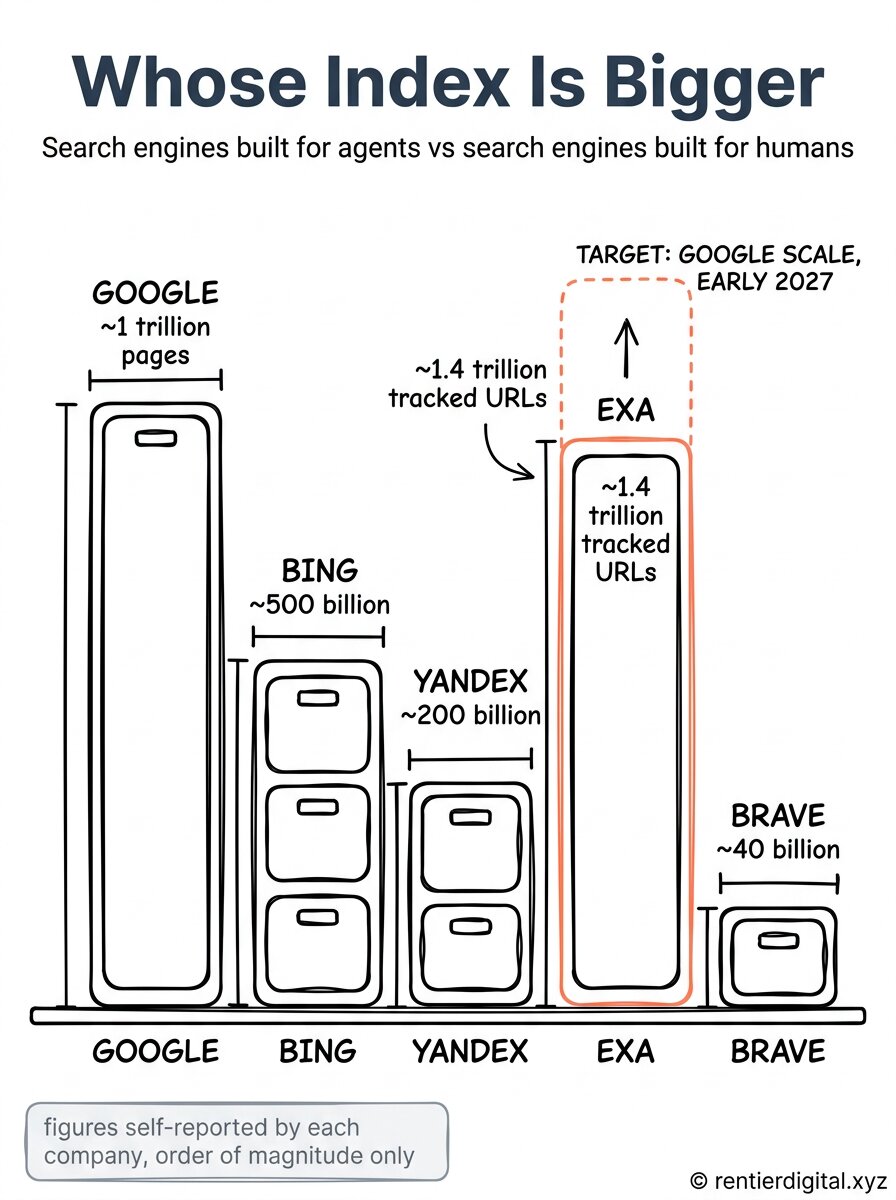 TITLE "Whose Index Is Bigger" + subtitle "Search engines built for agents vs search engines built for humans". Metaphor: a set of vertical filing cabinets of different heights, each labeled with a search engine name, standing side by side on a shared shelf. Style: engineer blueprint, blue-line technical drawing on cream paper, thin precise linework, dimension markers. Palette: navy #14213D, amber #FCA311, muted red #C1121F, cream #FFF8E7, charcoal #2B2B2B. Content: five cabinets labeled GOOGLE (tallest, marked approximately 1 trillion pages), BING (approximately 500 billion), YANDEX (approximately 200 billion), EXA (approximately 1.4 trillion tracked URLs, rising fastest, marked with an upward arrow), BRAVE (shortest, approximately 40 billion). Highlight: the EXA cabinet outlined in amber with a dashed extension line above it labeled "TARGET: GOOGLE SCALE, EARLY 2027". Legend: small note bottom-left, "figures self-reported by each company, order of magnitude only". Footer: © rentierdigital.xyz bottom-right, small, handwritten. NOT flat corporate vector, NOT glossy 3D bar chart.\