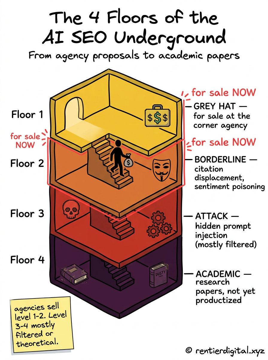TITRE "The 4 Floors of the AI SEO Underground" + sous-titre "From agency proposals to academic papers". Metaphore : coupe transversale d'un immeuble cartoon a 4 etages (style isometrique RPG donjon), chaque etage de plus en plus sombre en descendant, escaliers visibles entre les niveaux. Style : pixel art cartoon style RPG 16-bit revisité, trait noir épais, couleurs saturées, perspective isométrique légère. Palette : sunlit yellow #F4C430, dusk orange #E07B39, dim red #C8342B, dark purple #4A1942, near-black #1A1A1A. Contenu : Étage 1 (top, éclairé) labellisé "GREY HAT — for sale at the corner agency", icone : valise avec dollar signs. Étage 2 labellisé "BORDERLINE — citation displacement, sentiment poisoning", icone : masque. Étage 3 labellisé "ATTACK — hidden prompt injection (mostly filtered)", icone : crâne avec engrenages. Étage 4 (bottom, presque noir) labellisé "ACADEMIC — research papers, not yet productized", icone : livre poussiéreux. Une silhouette humaine descend l'escalier du niveau 1 vers le 2 avec un sac d'argent. Highlight : étage 1 et 2 en surbrillance avec une bordure rouge clignotante "for sale NOW". Legende : sticky note bas-gauche "agencies sell level 1-2. Level 3-4 mostly filtered or theoretical.". Footer : © rentierdigital.xyz, écriture main, bas-droite. NOT flat corporate vector, NOT minimalist tech aesthetic.