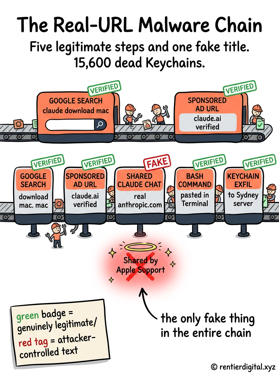 TITRE "The Real-URL Malware Chain" + sous-titre "Five legitimate steps and one fake title. 15,600 dead Keychains.". Metaphore : convoyeur d'usine industriel, 5 stations alignees de gauche a droite, chacune avec un badge "VERIFIED" vert sauf une station marquee "FAKE" en rouge eclatant. Style : cartoon technique 90's Hanna-Barbera/Nickelodeon, trait noir epais, halftone dots, formes rebondies, petits personnages d'ouvriers entre les stations. Palette : claude.ai orange #D97757, alert red #E53935, check green #43A047, paper cream #FFF8E7, ink black #111111. Contenu : 5 stations etiquetees (1) GOOGLE SEARCH "claude download mac" (2) SPONSORED AD "URL claude.ai verified" (3) SHARED CLAUDE CHAT "real anthropic.com" (4) BASH COMMAND "pasted in Terminal" (5) KEYCHAIN EXFIL "to Sydney server". Sous chaque station un badge check vert sauf la station 3 qui porte un sub-tag attacker-controlled "Shared by Apple Support" en rouge avec une grande croix. Une fleche manuscrite pointe ce sub-tag avec la legende "← the only fake thing in the entire chain". Highlight : le sub-tag de la station 3 glow rouge avec sparkle stars et halo, les 4 autres stations restent en vert calme, presque ternes par contraste. Legende : sticky note bas-gauche, ecriture main, "green badge = genuinely legitimate / red tag = attacker-controlled text". Footer : © rentierdigital.xyz bas-droite, petit, ecriture main. NOT flat corporate vector, NOT stock cybersecurity infographic, NOT minimalist tech aesthetic.