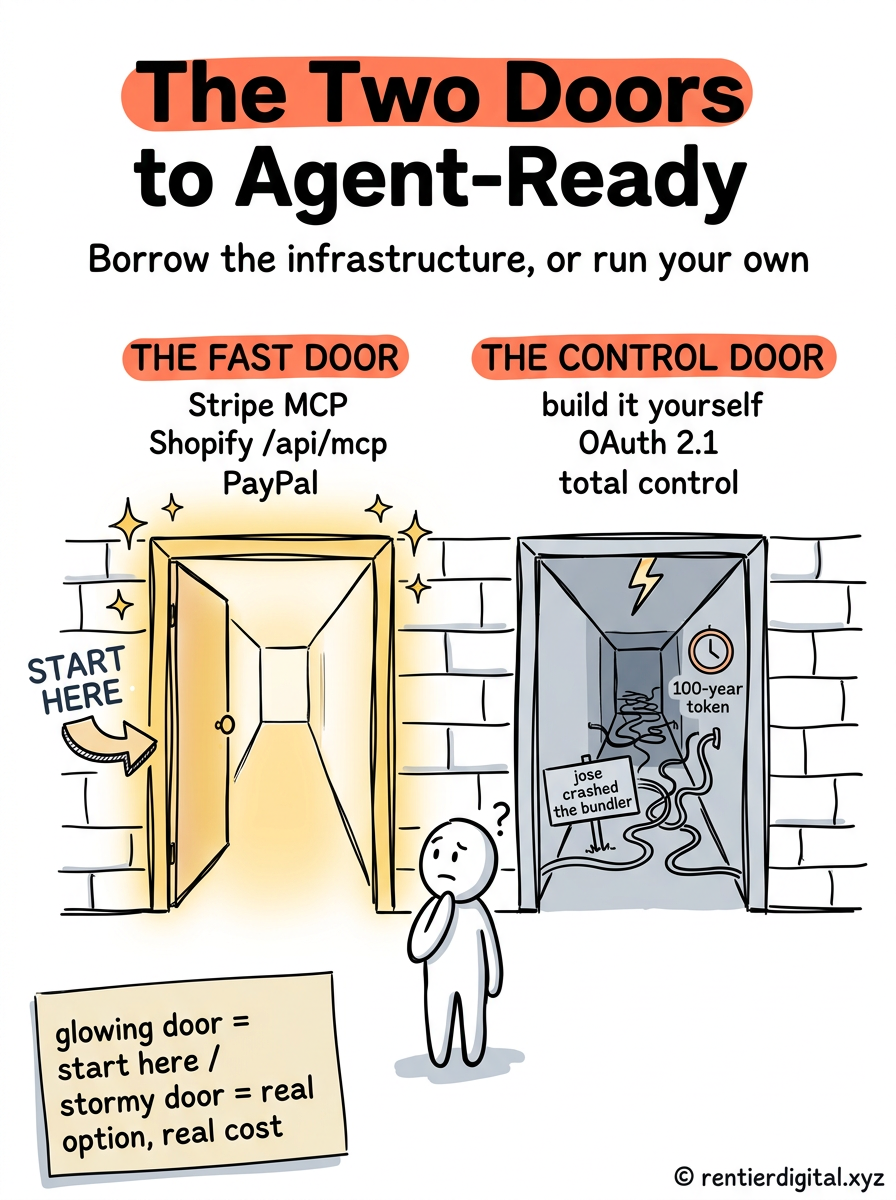 TITRE "The Two Doors to Agent-Ready" + sous-titre "Borrow the infrastructure, or run your own". Metaphore : deux portes cote a cote dans un mur de briques facon jeu video, un petit personnage qui hesite devant, chaque porte ouvrant sur un couloir different. Style : cartoon 90's Hanna-Barbera/Nickelodeon, trait noir epais, halftone dots, formes rebondies. Palette : mustard #F4C430, hot pink #FF3E7F, sky blue #4FC3F7, cream #FFF8E7, black #111111. Contenu : porte gauche etiquetee "THE FAST DOOR" avec sous-labels "Stripe MCP, Shopify /api/mcp, PayPal", couloir court et lumineux qui debouche vite ; porte droite etiquetee "THE CONTROL DOOR" avec sous-labels "build it yourself, OAuth 2.1, total control", couloir long seme d'obstacles dessines (cables emmeles, un petit panneau "jose crashed the bundler", une horloge "100-year token"). Highlight : la porte gauche en glow dore avec sparkle stars autour et une fleche cartoon "START HERE" qui pointe dessus ; la porte droite plus sombre, un petit eclair au-dessus du couloir. Legende : sticky note en bas-gauche, "glowing door = start here / stormy door = real option, real cost". Footer : © rentierdigital.xyz en bas-droite, petit, ecriture main. NOT flat corporate vector, NOT minimalist tech startup aesthetic.