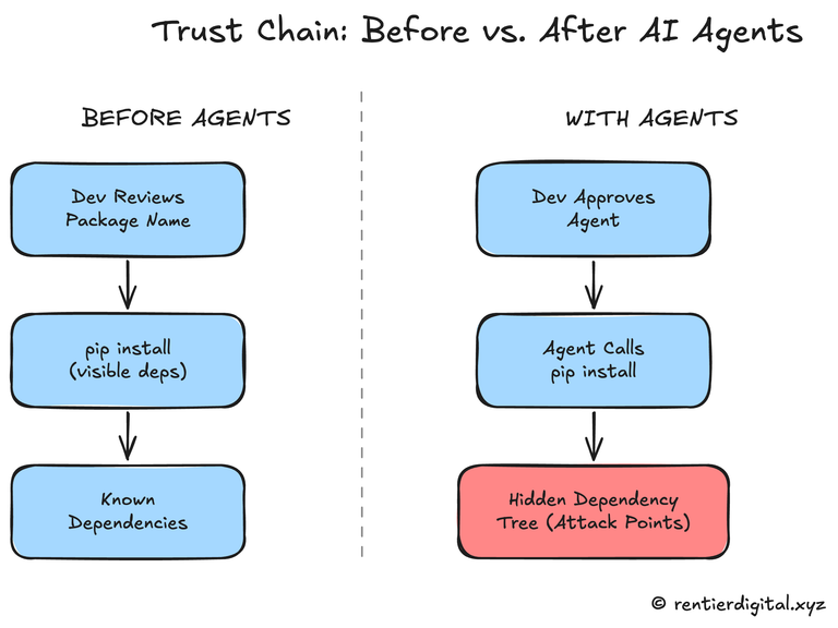 Trust chain diagram showing: Dev approves agent → agent calls pip install → pip resolves dependency tree (invisible to dev) → each node in tree is a potential attack point. Visual contrast between "before agents" flow (conscious friction, dev sees package name) and "with agents" flow (automatic approval, dependency tree hidden). Flat geometric style.