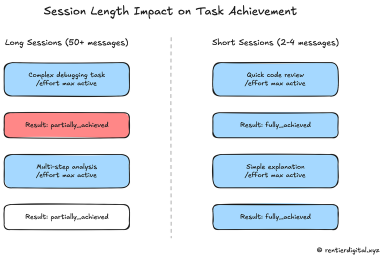 Two-column comparison. Left: "Long sessions (50+ messages)" with example tasks and "partially_achieved" results. Right: "Short sessions (2-4 messages)" with example tasks and "fully_achieved" results. Visual emphasis: both columns show /effort max was active.