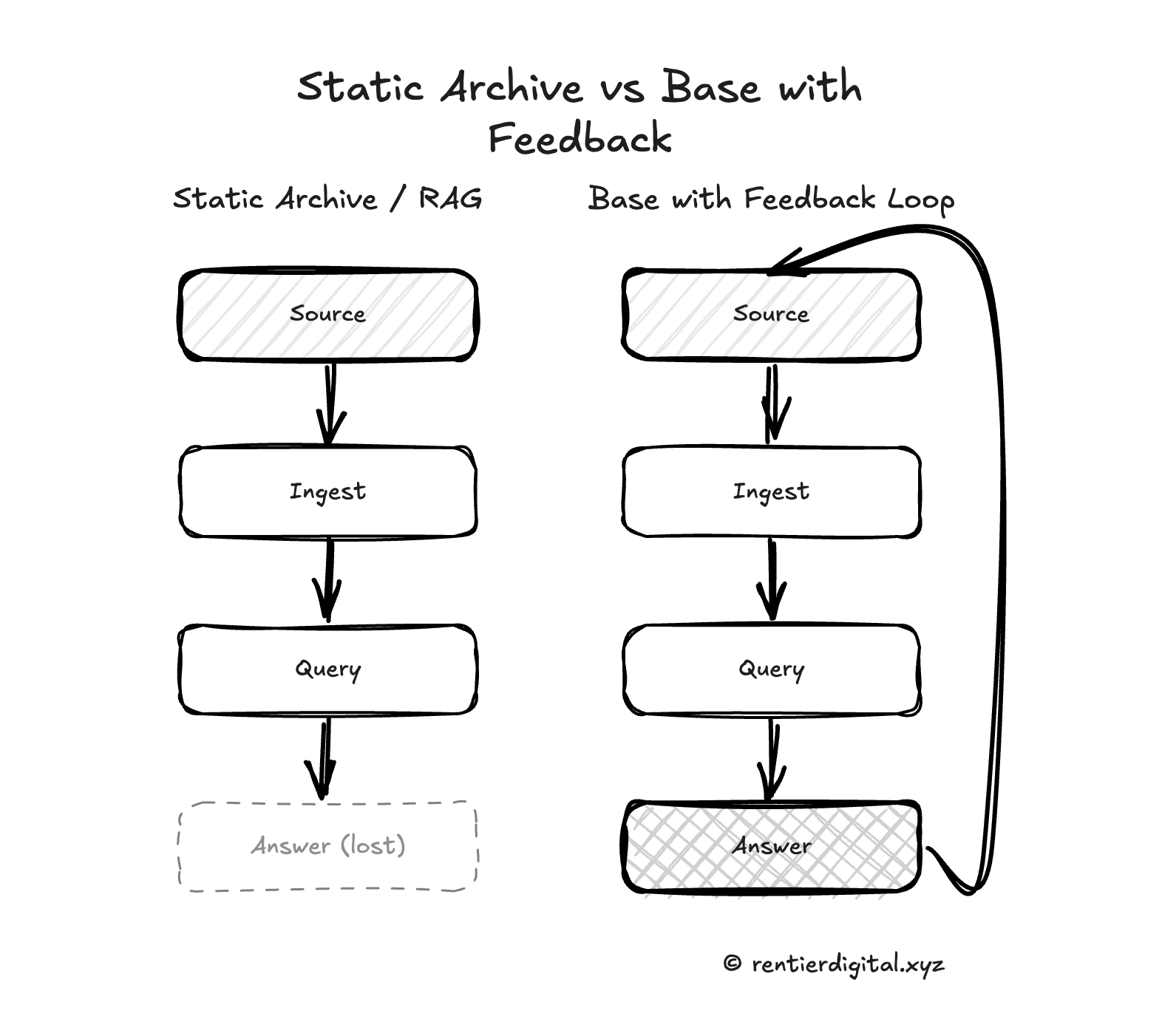 Two-column comparison schema. Left column "Static archive / RAG": linear cycle showing source → ingest → query → answer (answer fades into a ghost shape, lost). Right column "Base with feedback loop": closed cycle showing source → ingest → query → answer → filed back → enriches the base → next query starts from richer base. Flat style, two colors max, readable without complex legend.