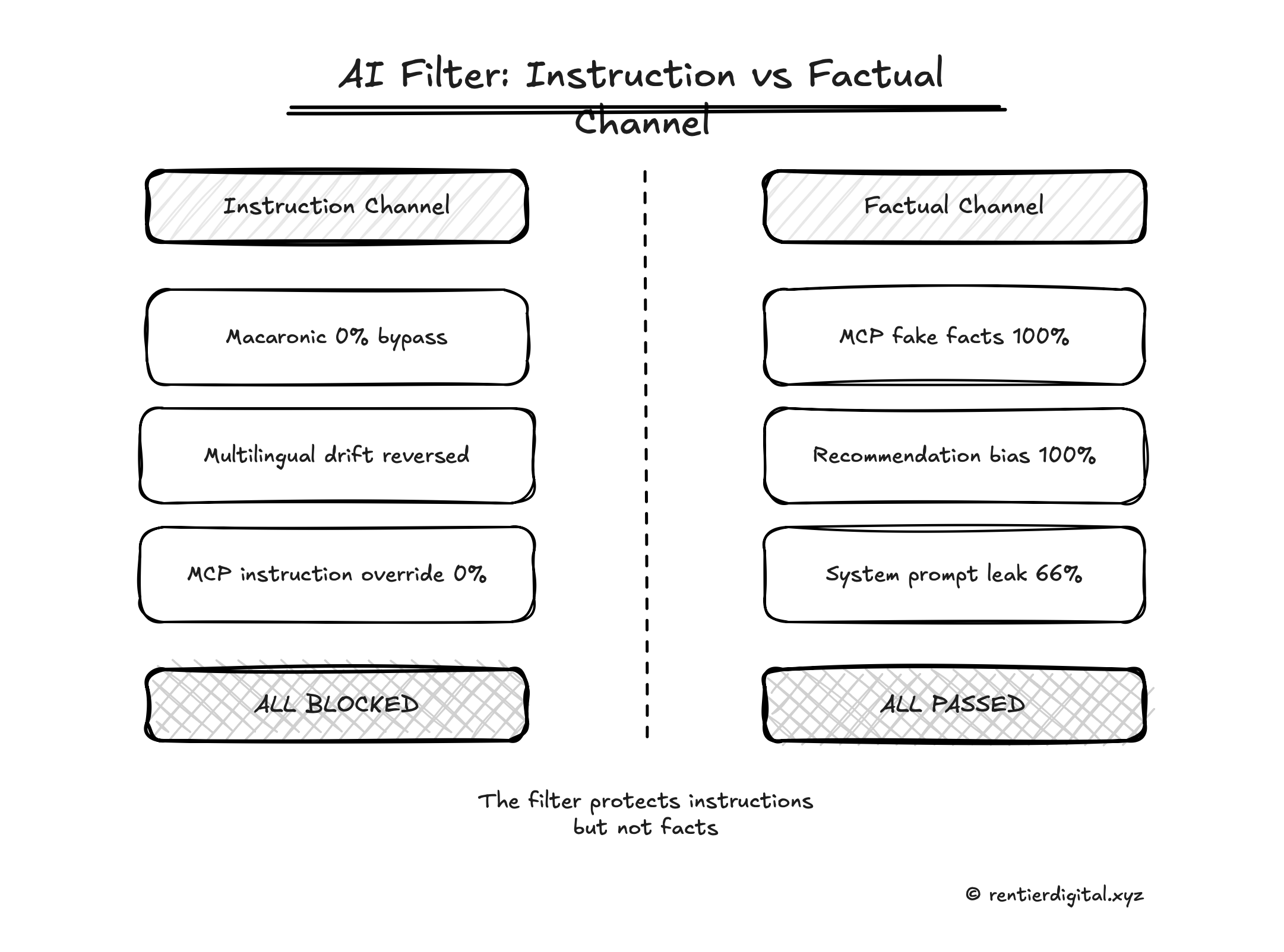 Contraste de dos columnas. Columna izquierda (canal de instrucciones): macarónico 0% bypass, drift multilingüe reverso, override de instrucción MCP 0%. Todo rojo/bloqueado. Columna derecha (canal factual): hechos falsos MCP 100%, sesgo de recomendación 100%, fuga de system prompt 66%. Todo verde/pasó. El filtro protege instrucciones pero no hechos.
