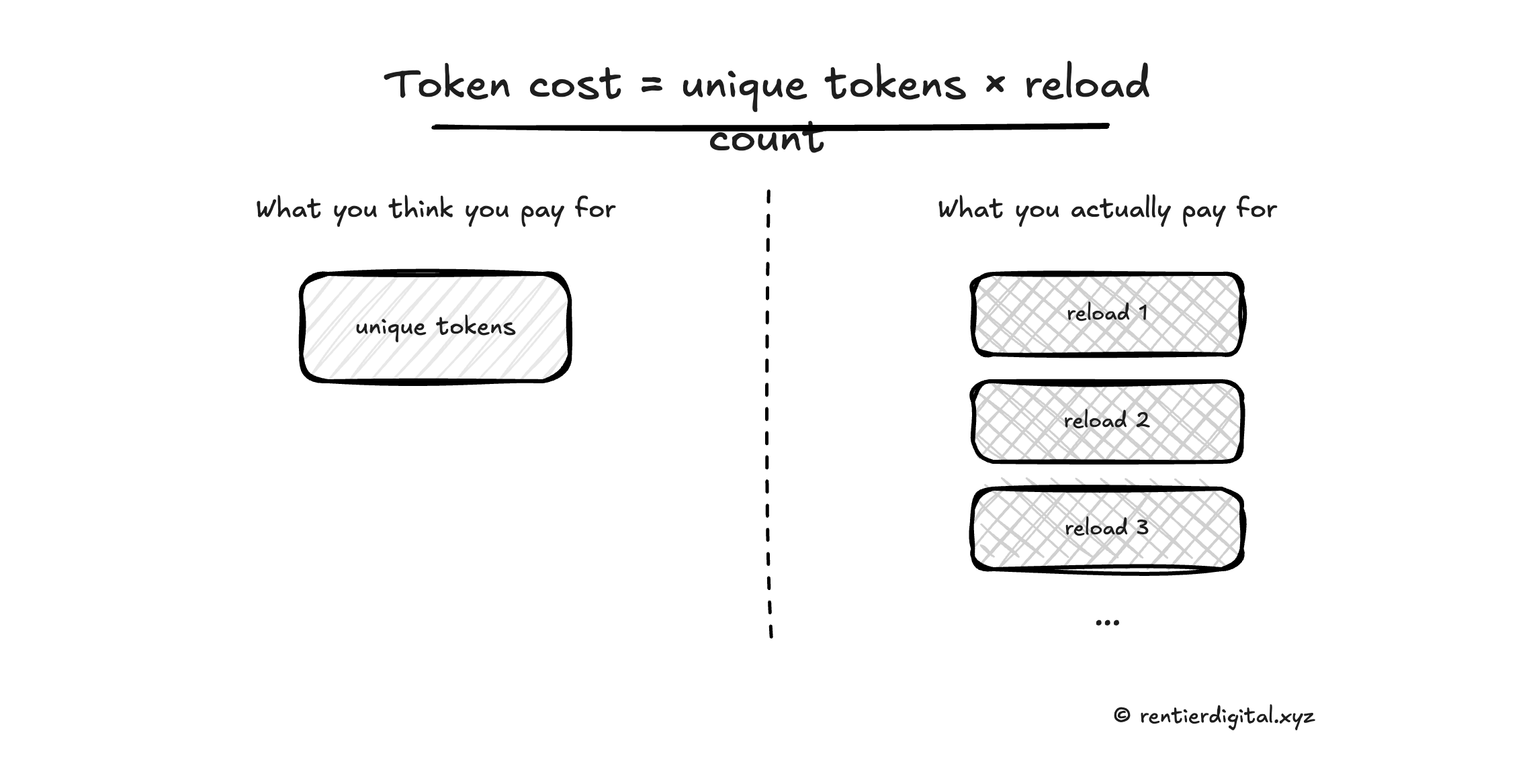two-column diagram. Left column "What you think you pay for" with one medium bar labeled "unique tokens". Right column "What you actually pay for" with the same bar stacked vertically multiple times (reload 1, reload 2, reload 3...). Title above: "Token cost = unique tokens × reload count". Monochrome with red accent on the right column.