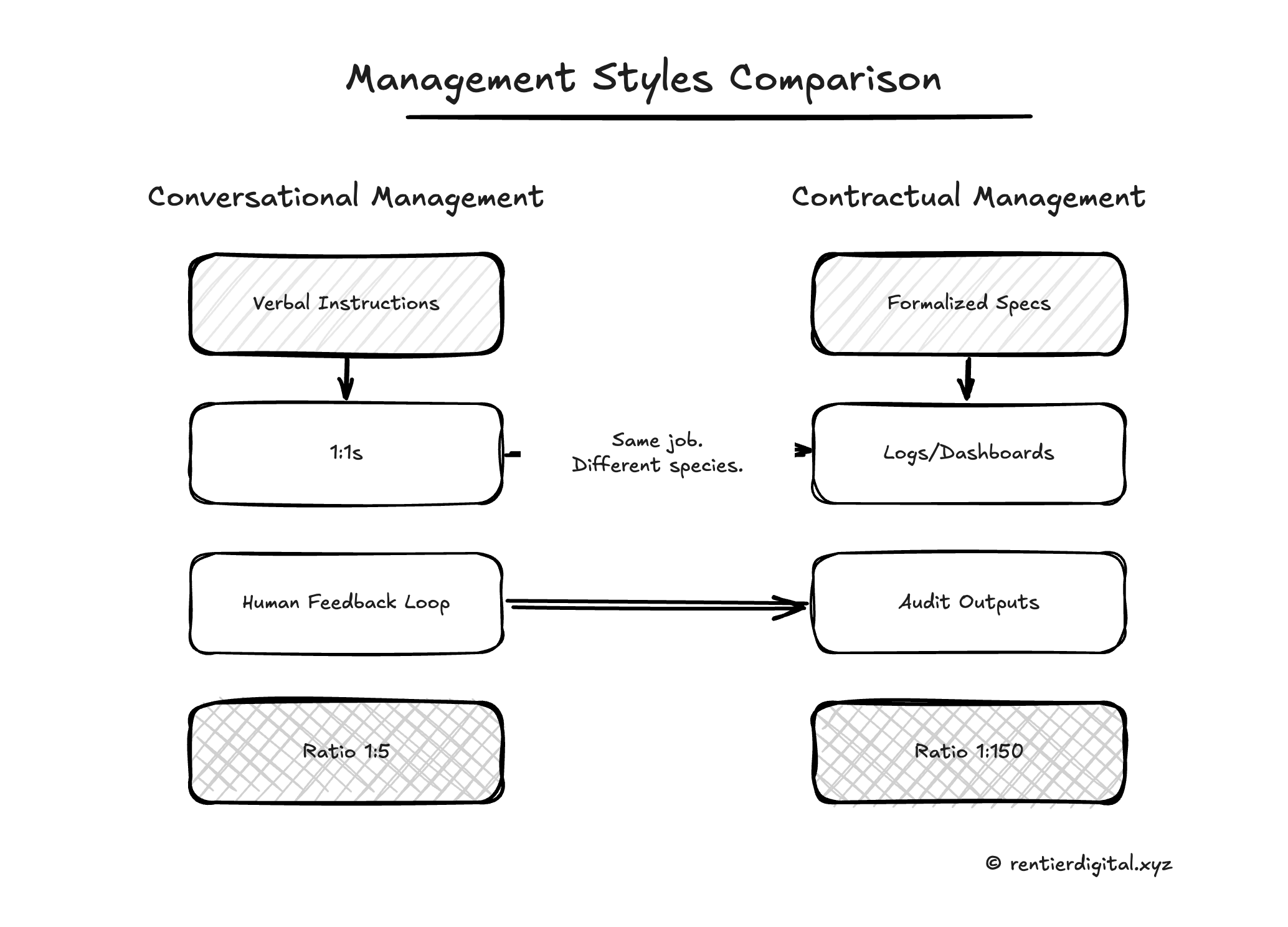 Two-column diagram — left "Conversational Management" (verbal instructions, 1:1s, human feedback loop, ratio 1:5) vs right "Contractual Management" (formalized specs, logs/dashboards, audit outputs, ratio 1:150). Center arrow: "Same job. Different species."